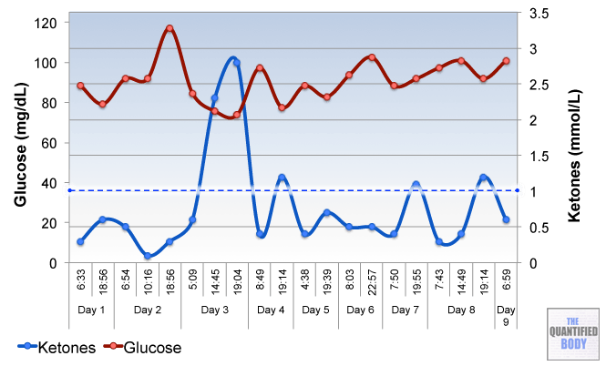 Measuring Blood Ketones For Weight Loss