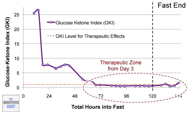 Fasting Chart