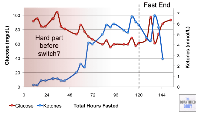 Glucose Ketone Index Chart