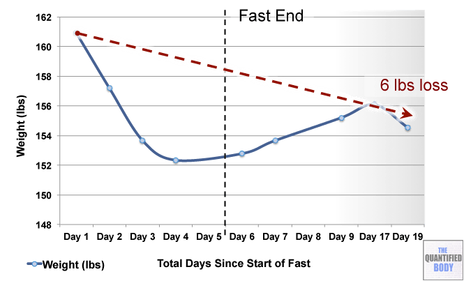 5 Day Water Fast Results Blood Ketones Glucose Weight