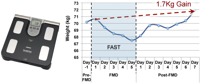 Weight-gain-fast-mimicking-diet