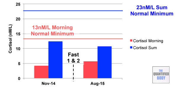 adrenal-function-panel-fasting