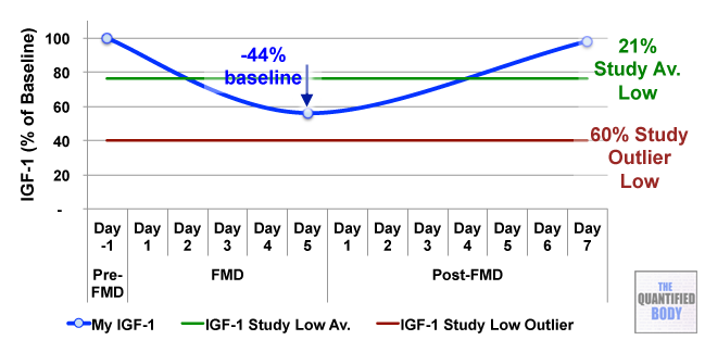 igf-1-fast-mimicking-diet