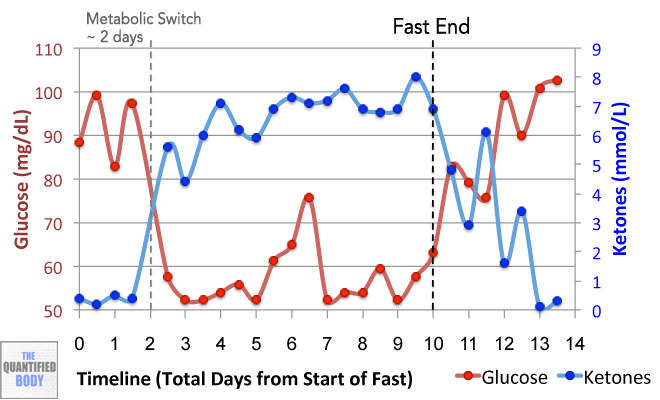 Water Fast Weight Loss Chart