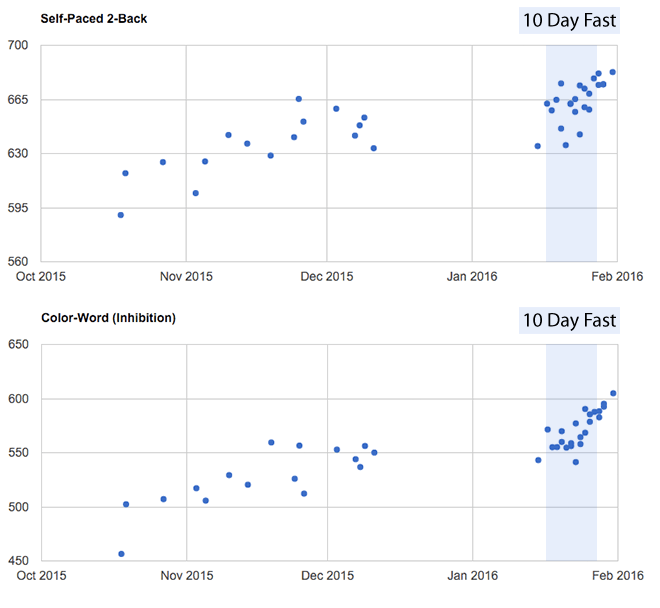 10 Day Fast Mental Performance