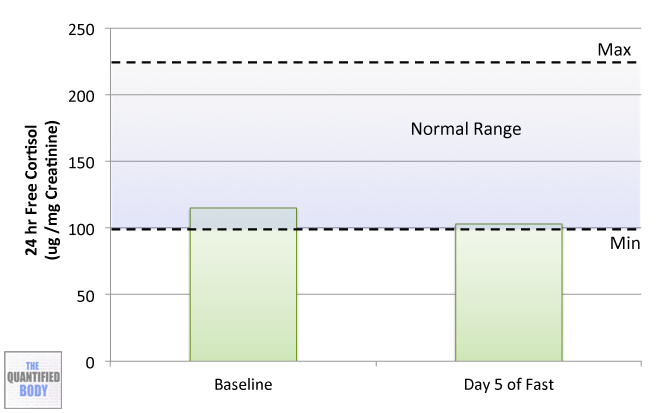 10 day fast 24hr free cortisol