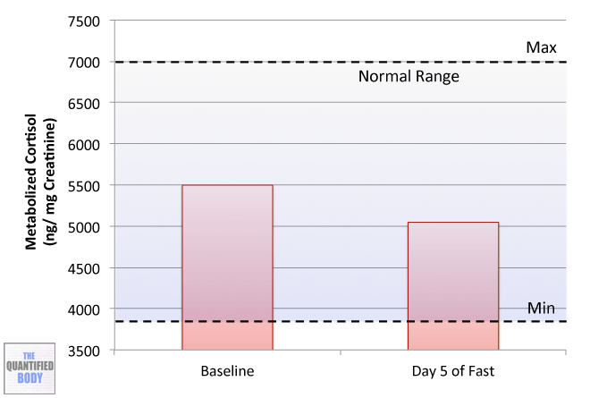 10 Day Fast Total Cortisol (Metabolized Cortisol)