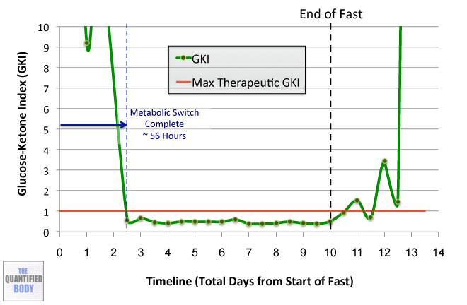 Benefits Of Fasting Chart