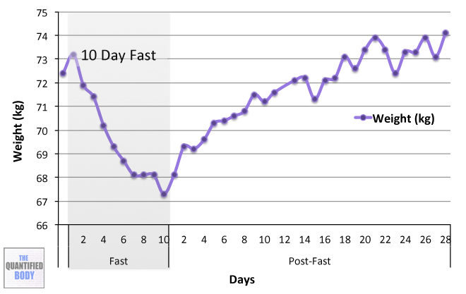 Complete Fasting Weight Loss