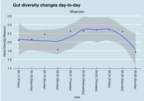 Microbiome Archives - The Quantified Body | The Quantified Body